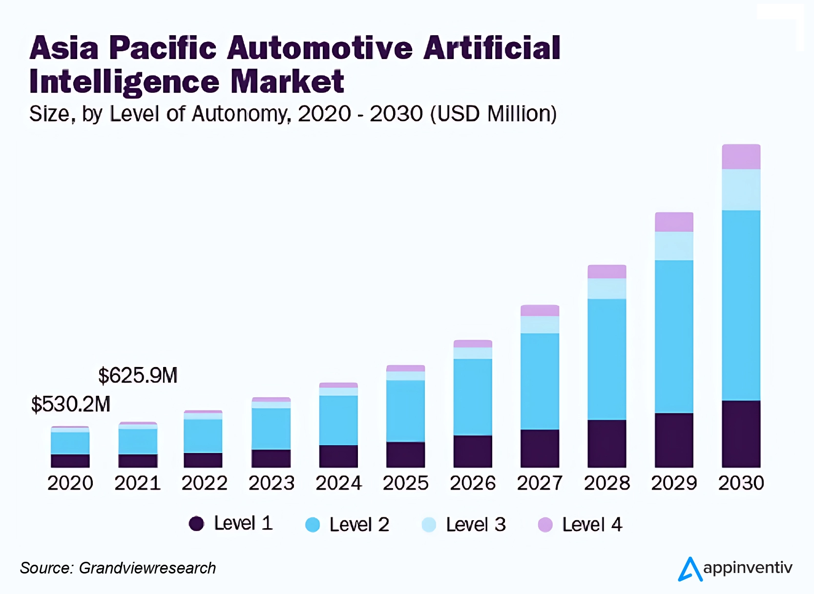 AI transportation market bar chart