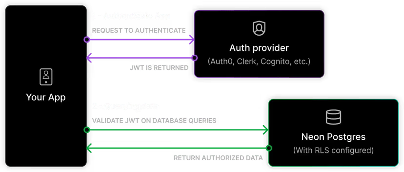 Neon Postgres Auth0 architecture diagram