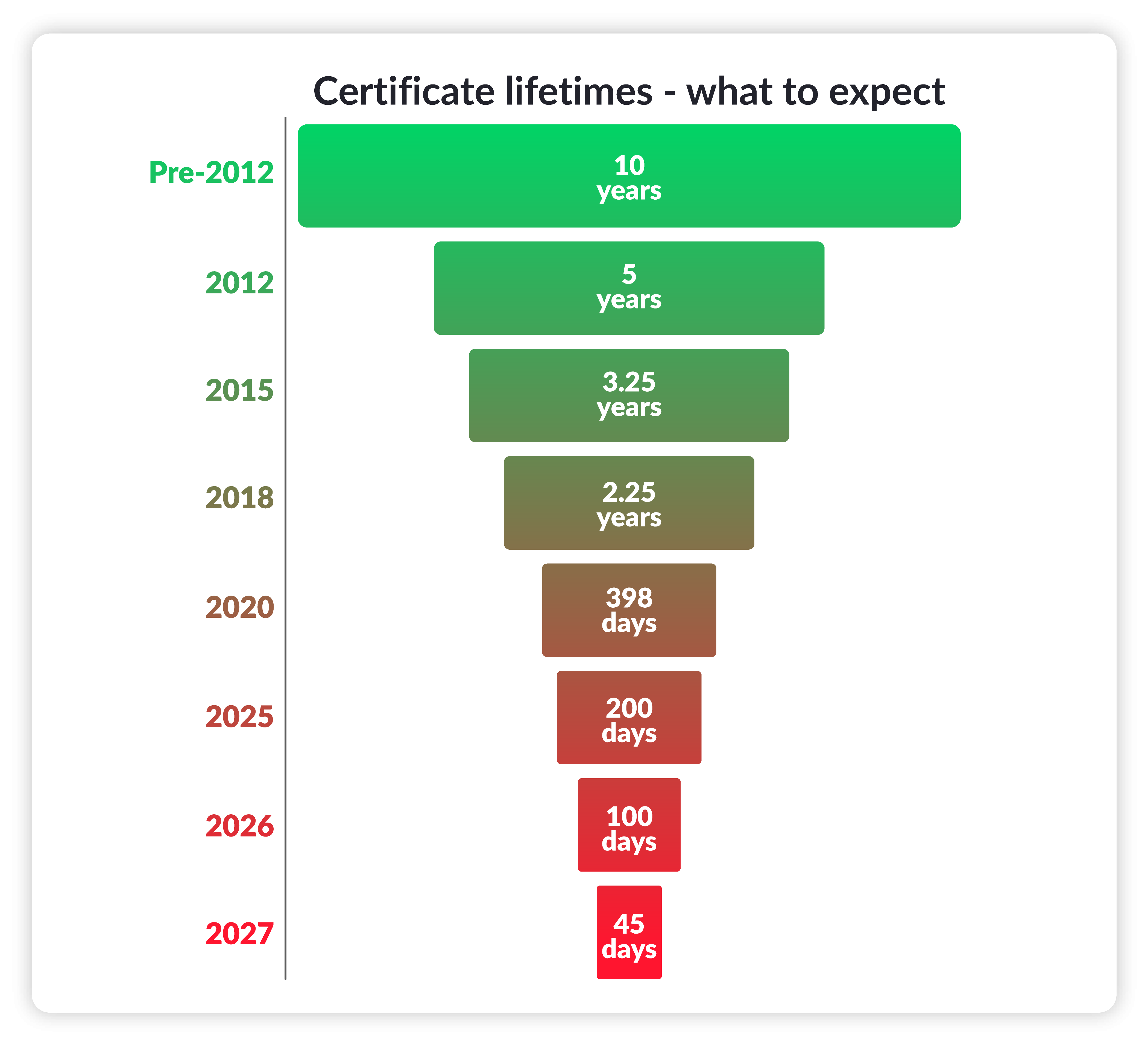 Certificate validity periods bar chart