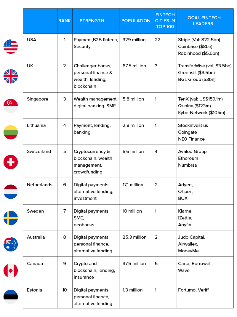 Table ranking global fintech adoption leaders