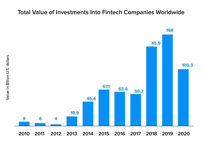 Fintech investments trend 2010-2020